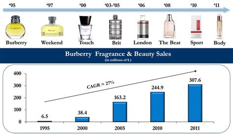 how much of a discount do workers at burberry get